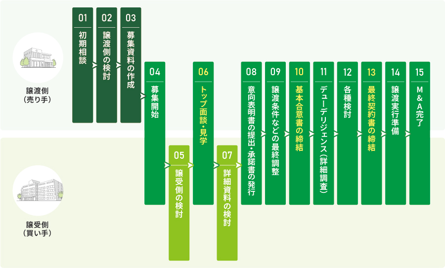サービス利用までの流れ